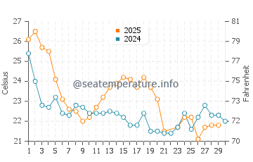 Temperature dell'acqua a Benguela a giugno