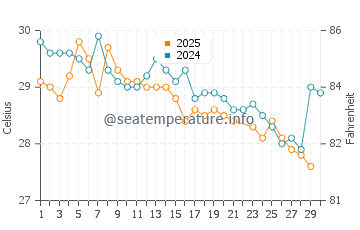 Porto-Novo water temp chart in June