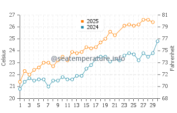 Benissa water temp chart in June