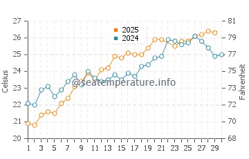 Temperature dell'acqua a Benítses a giugno