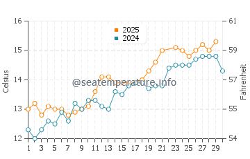 Wassertemperatur Benllech im Juni
