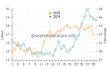 Wassertemperatur Bensersiel im Juni