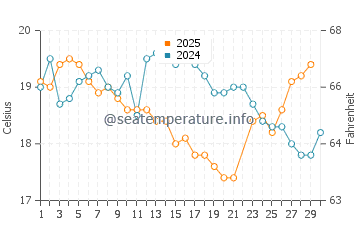 Bensville water temp chart in June
