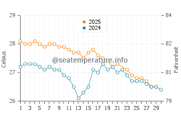 Benteng water temp chart in June