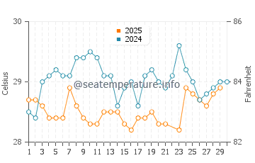 Temperatura vode u Bentota u lipnju