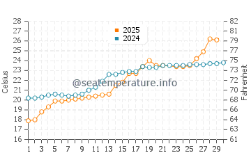Wassertemperatur Beppu im Juni