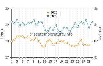 Temperatura da água em Bequia em junho