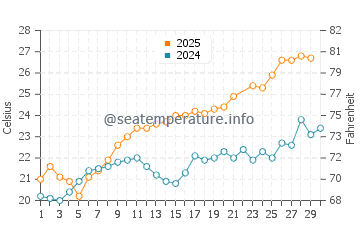 Temperature dell'acqua a Berchida a giugno