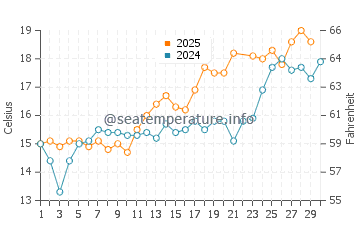 Temperature dell'acqua a Bergen aan Zee a giugno