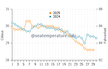Temperatura vode u Beringinjaya u lipnju