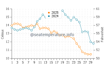 Wassertemperatur Berisso im Juni