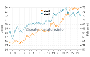 Berkeley Township water temp chart in June