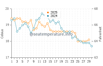 Berkeley water temp chart in June