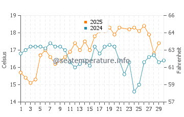 Berlengas water temp chart in June