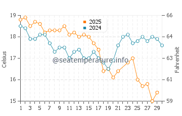 Bermagui water temp chart in June