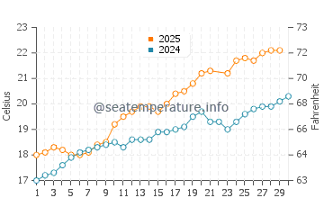 Temperatura del agua en Bermeo en junio