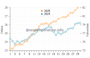 Saint George water temp chart in June