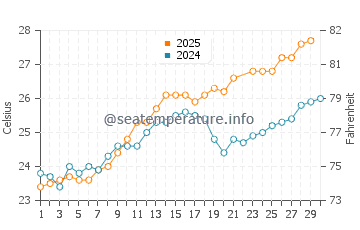 Turtle Bay water temp chart in June