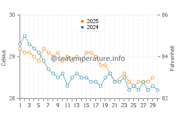 Temperatura vode u Beru u lipnju