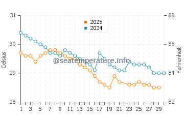 Betalbatim water temp chart in June