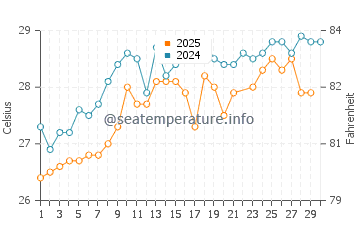 Bethune Beach water temp chart in June