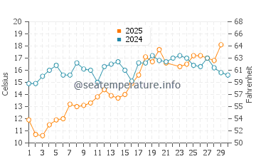 Beverly Cove water temp chart in June