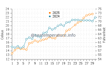 Beverly Shores water temp chart in June
