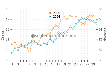 Bexhill-on-Sea water temp chart in June