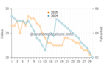 Beypore water temp chart in June