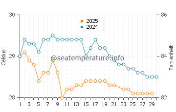 Bharuch water temp chart in June