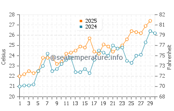 Temperatura del agua en Bibione en junio