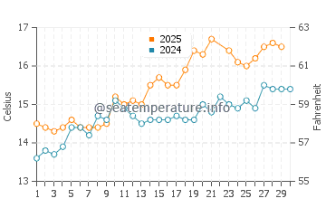 Temperature dell'acqua a Bideford a giugno