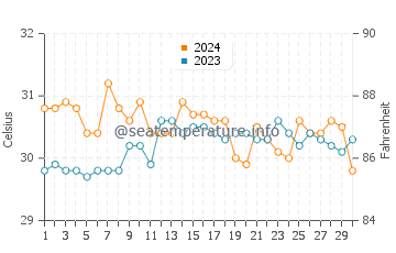 Wassertemperatur Bien Unido im Juni