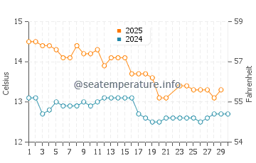 Big Bay water temp chart in June