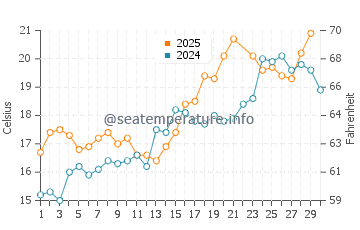 Bigsby Island water temp chart in June