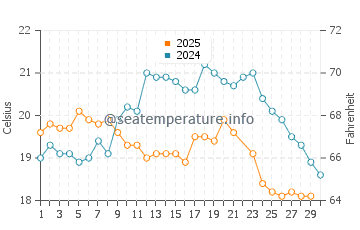 Temperature dell'acqua a Biguacu a giugno