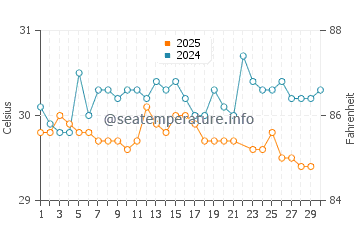 Temperatura vode u Biha u lipnju