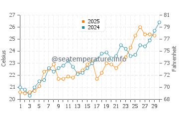 Wassertemperatur Bijeca im Juni