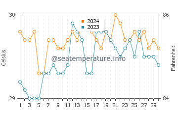 Biking water temp chart in June