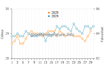 Temperature dell'acqua ad Atollo di Bikini a giugno