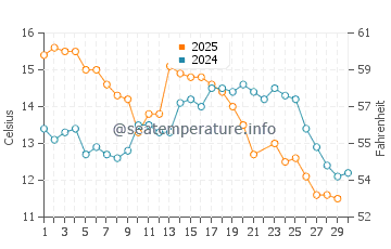 Bikini Beach water temp chart in June