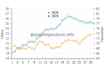 Temperatura vode u Bilgah u lipnju