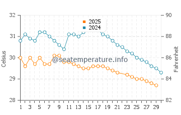 Bilimora water temp chart in June