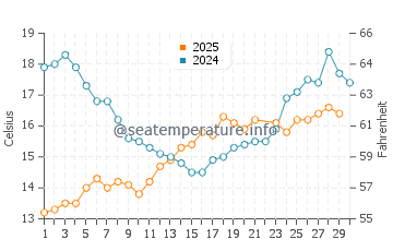 Wassertemperatur Billdal im Juni