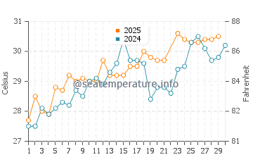 Biloxi water temp chart in June