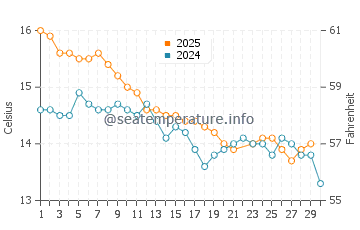 Binalong Bay water temp chart in June