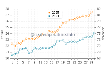 Binibeca water temp chart in June