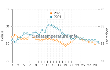Bintan water temp chart in June