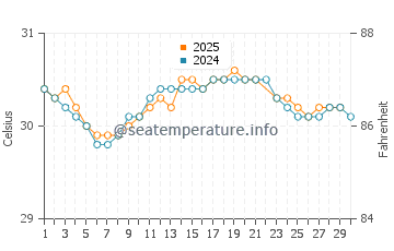 Bintulu water temp chart in June