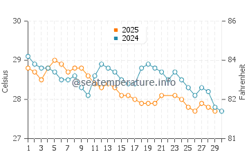 Temperature dell'acqua a Bioko a giugno